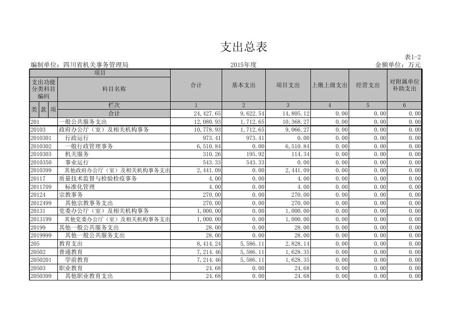四川省机关事务管理局2015年部门决算表.xls