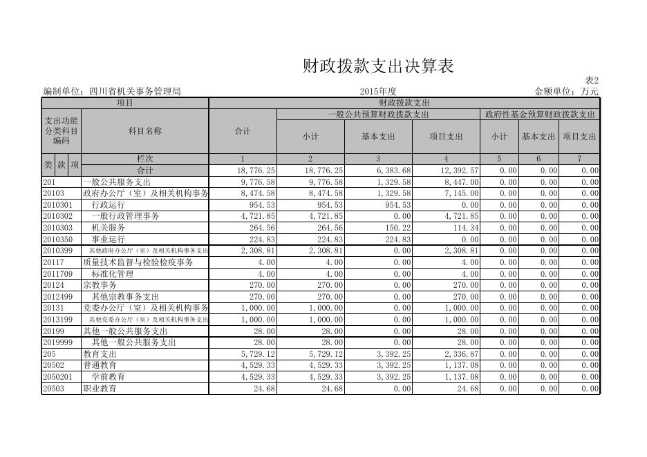 四川省机关事务管理局2015年部门决算表.xls