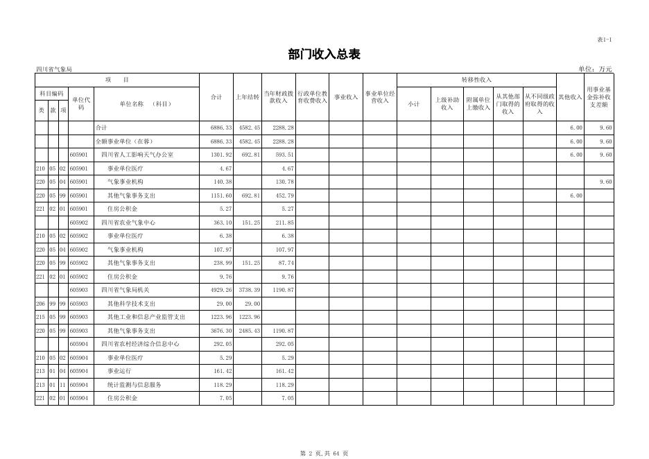 四川省气象局2016年部门预算公开表.xls