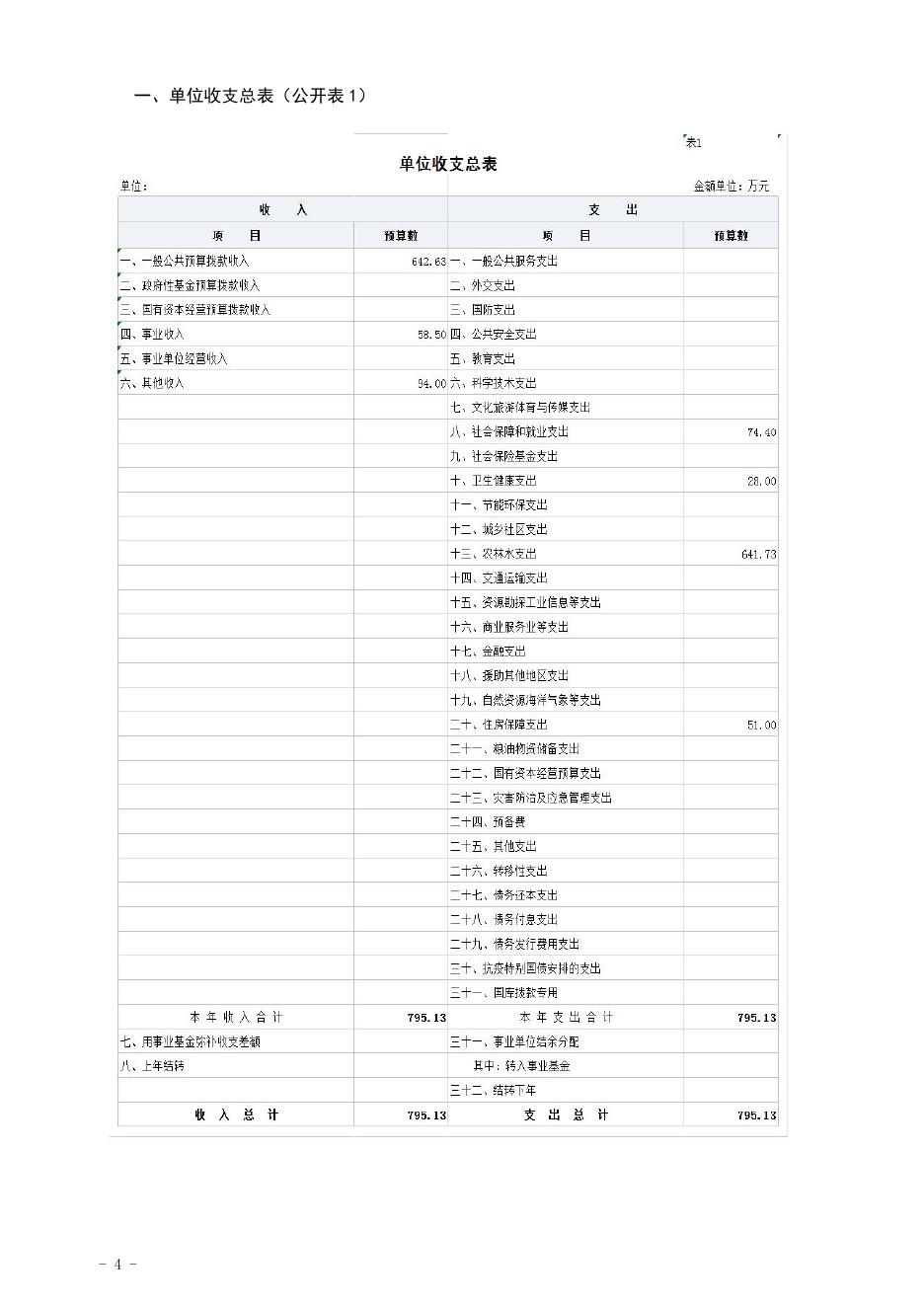 23.四川省德阳水文水资源勘测中心2022年单位预算.pdf