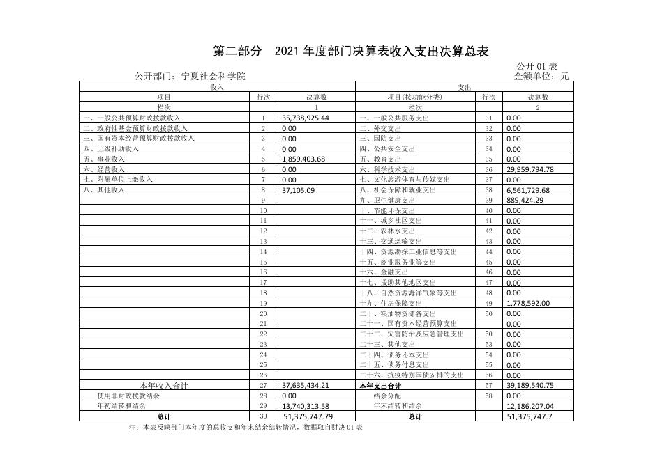 2021年度宁夏社会科学院（本级）部门决算.pdf