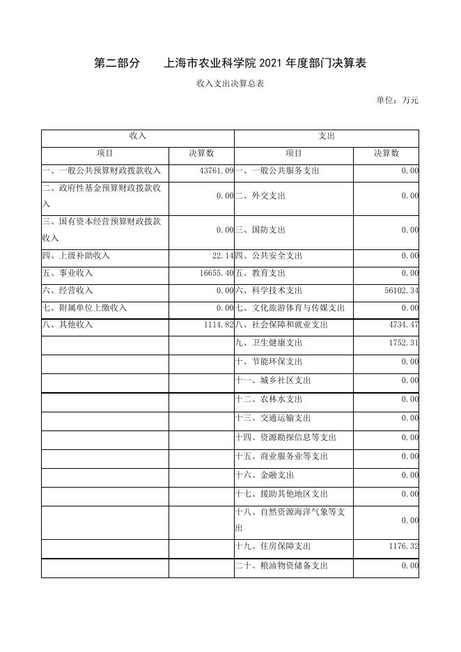 上海市农业科学院2021年度决算.pdf