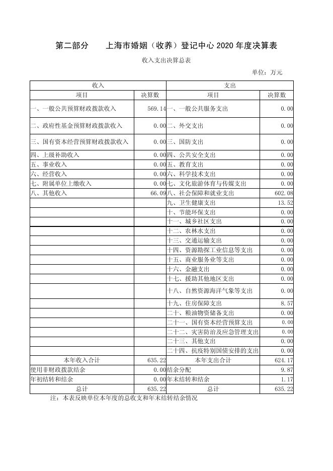 上海市婚姻（收养）登记中心2020年度决算.pdf