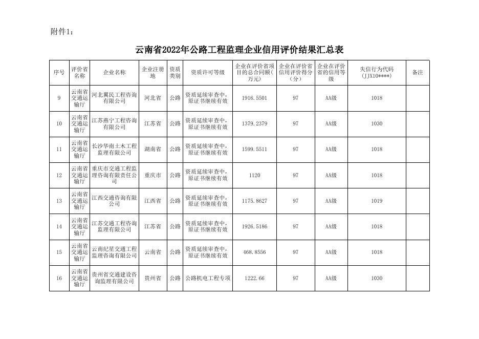 云南省2022年公路工程监理企业信用评价结果汇总表.xlsx