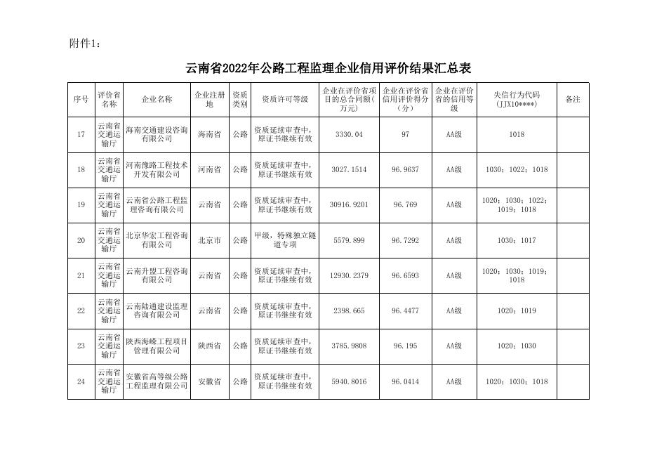 云南省2022年公路工程监理企业信用评价结果汇总表.xlsx