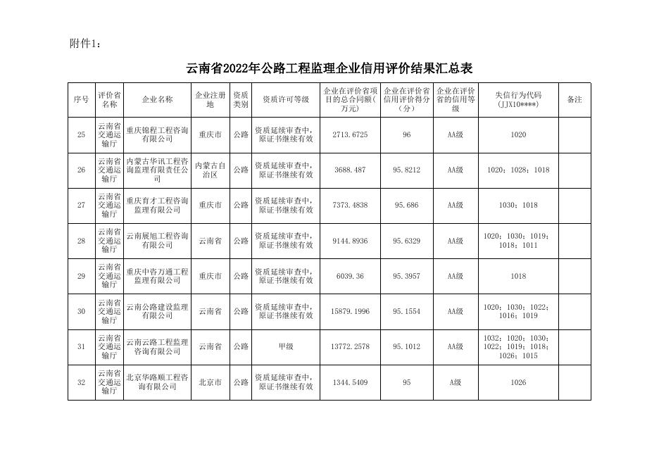 云南省2022年公路工程监理企业信用评价结果汇总表.xlsx