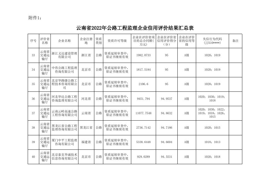 云南省2022年公路工程监理企业信用评价结果汇总表.xlsx