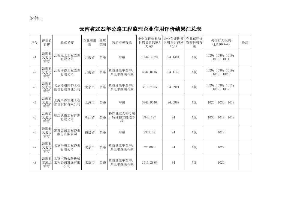 云南省2022年公路工程监理企业信用评价结果汇总表.xlsx