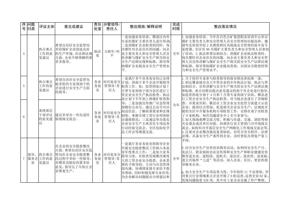 2017年度绩效考评社会评价意见建议整改落实情况表.docx