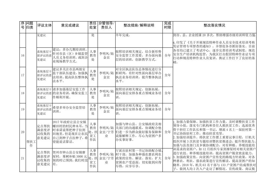 2017年度绩效考评社会评价意见建议整改落实情况表.docx