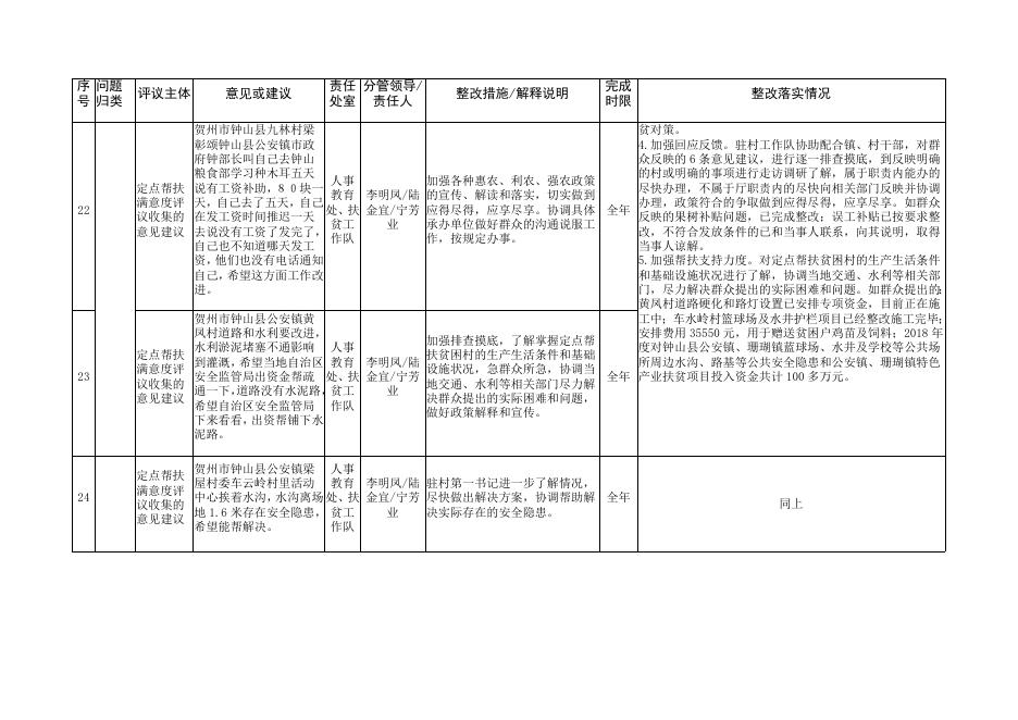 2017年度绩效考评社会评价意见建议整改落实情况表.docx
