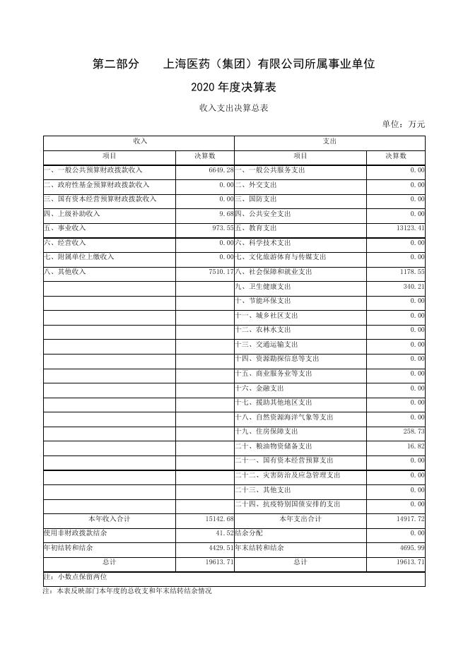 上海医药（集团）有限公司所属事业单位2020年度部门决算.pdf