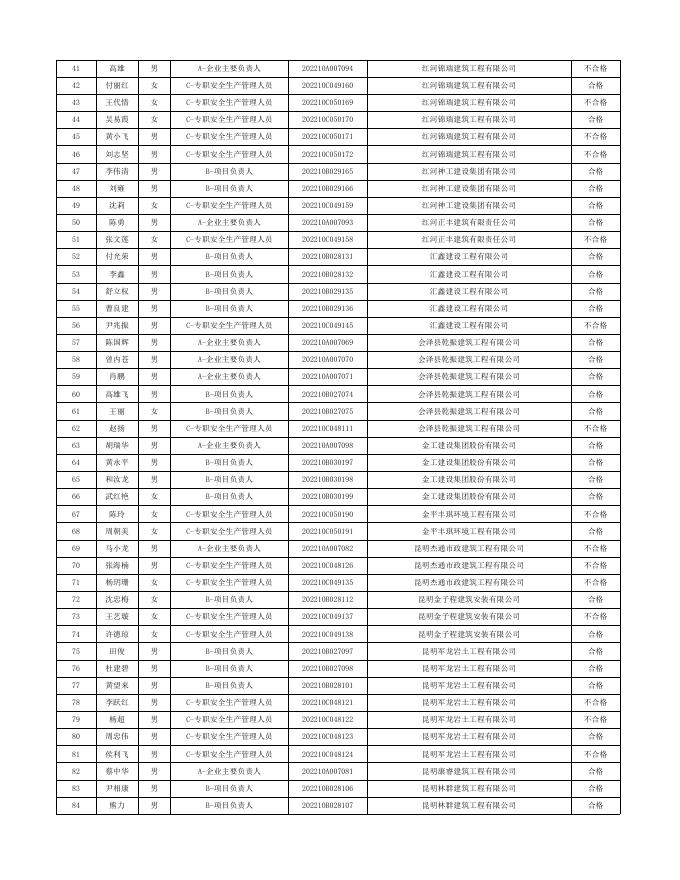 云南省2022年下半年水利水电工程施工企业安全生产管理人员安全生产考核结果.xls