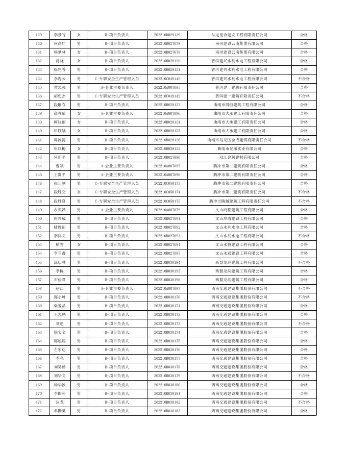 云南省2022年下半年水利水电工程施工企业安全生产管理人员安全生产考核结果.xls