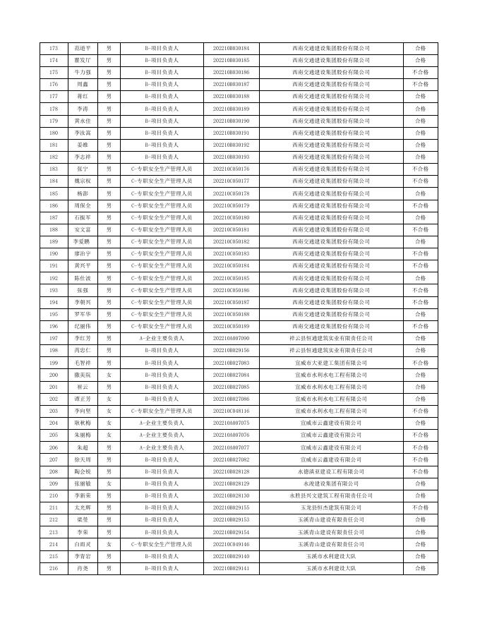 云南省2022年下半年水利水电工程施工企业安全生产管理人员安全生产考核结果.xls