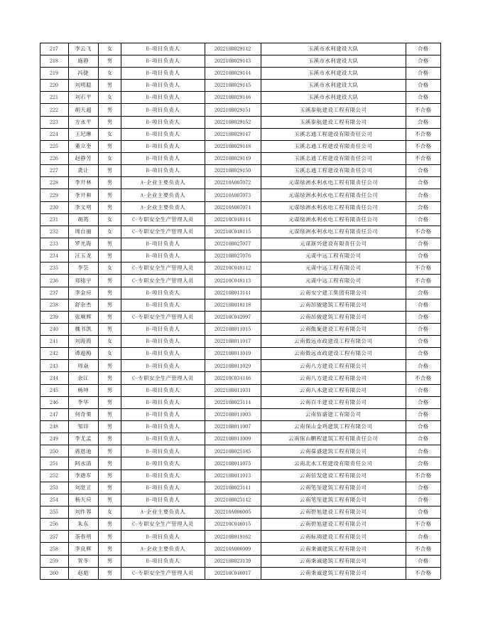 云南省2022年下半年水利水电工程施工企业安全生产管理人员安全生产考核结果.xls