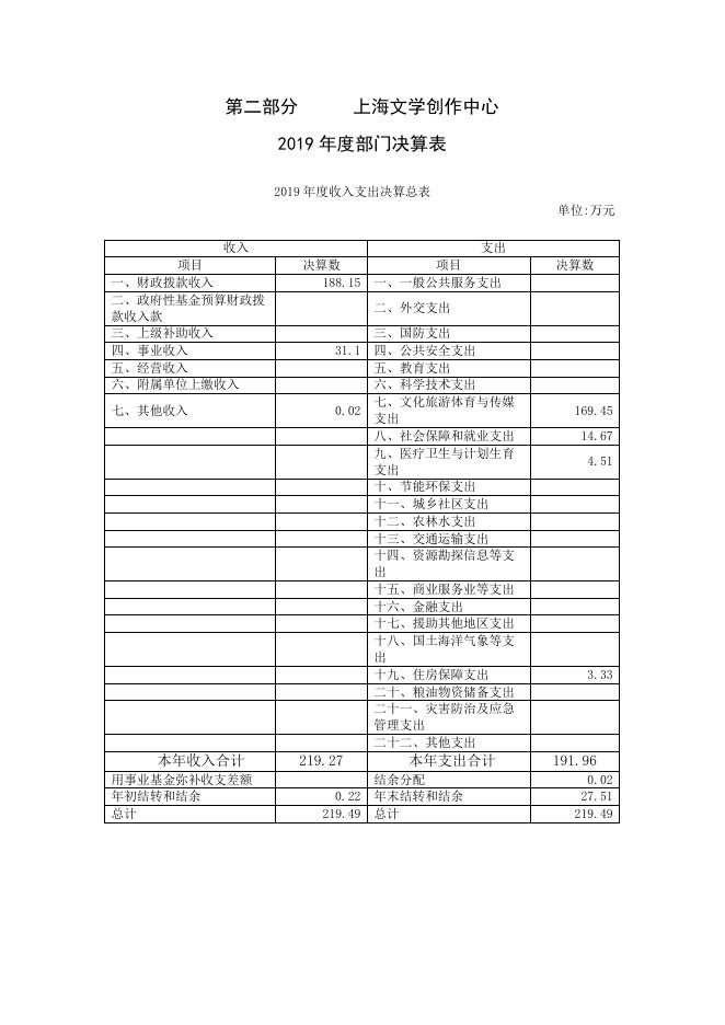 上海文学创作中心2019年度决算.pdf