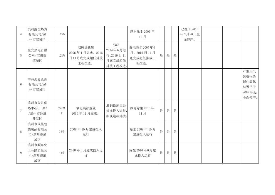 滨州市2019年9月大气污染物新标准执行情况汇总表.doc