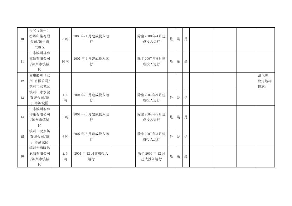 滨州市2019年9月大气污染物新标准执行情况汇总表.doc