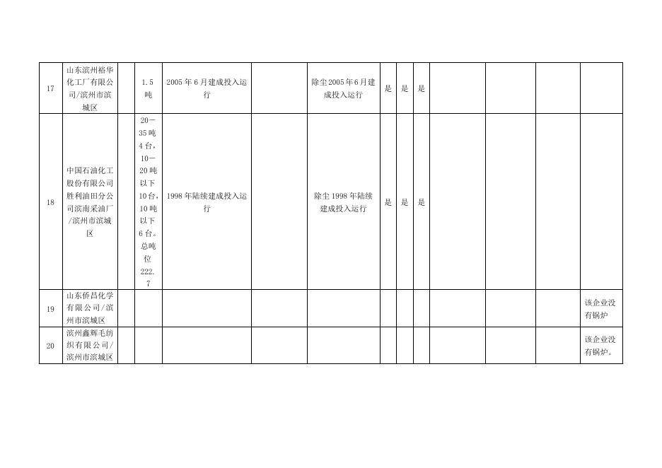 滨州市2019年9月大气污染物新标准执行情况汇总表.doc