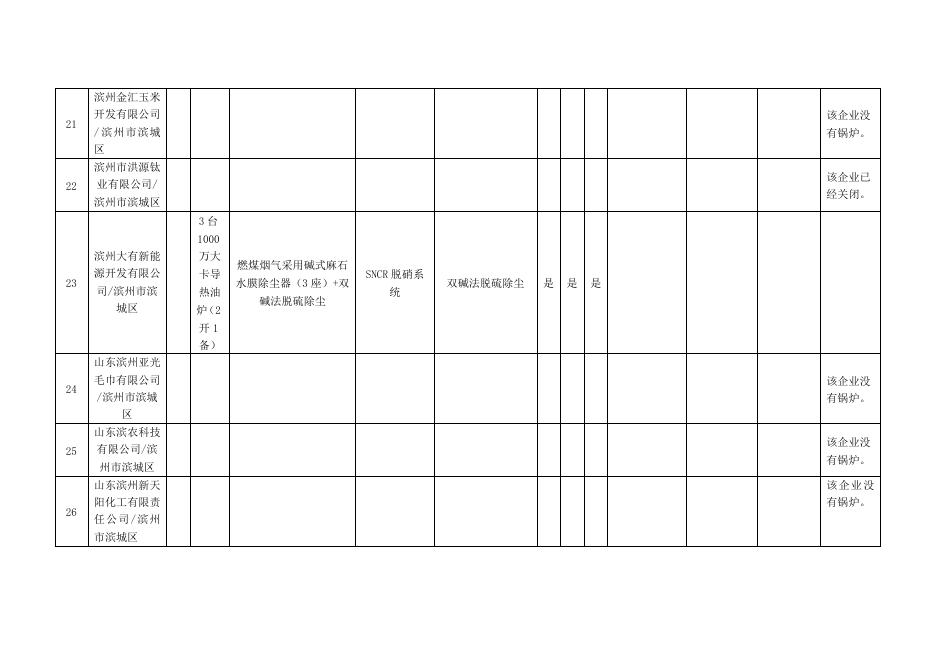 滨州市2019年9月大气污染物新标准执行情况汇总表.doc