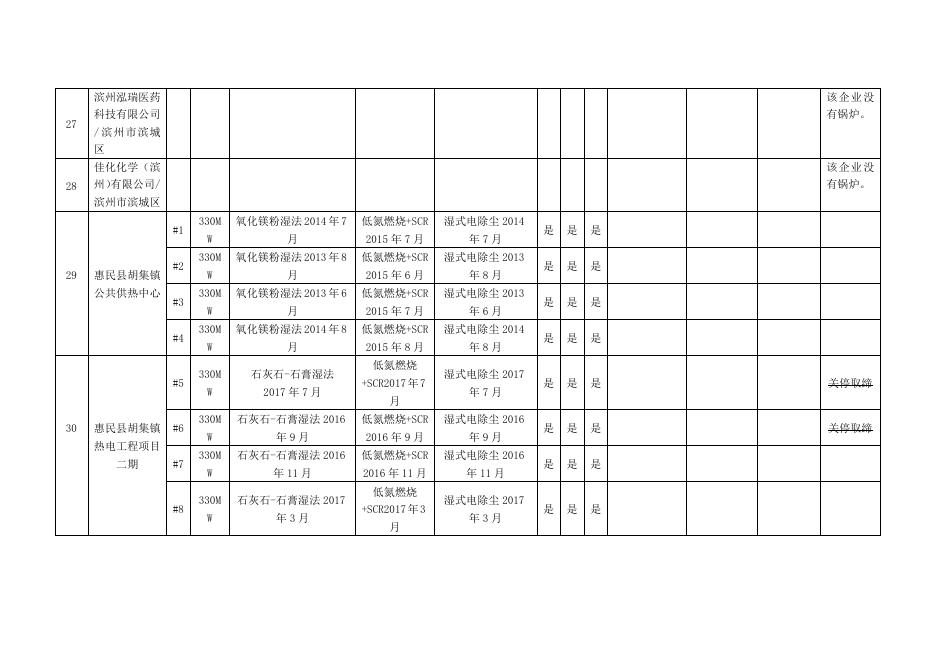 滨州市2019年9月大气污染物新标准执行情况汇总表.doc