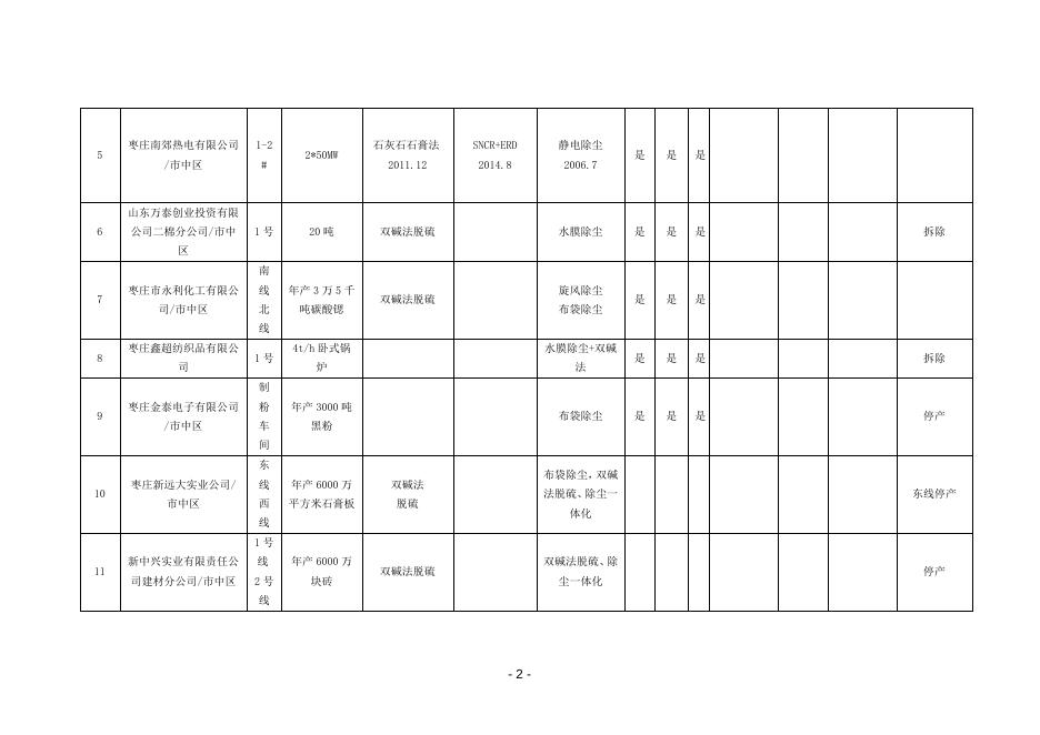 枣庄市2019年9月大气污染物新标准执行情况汇总表.doc