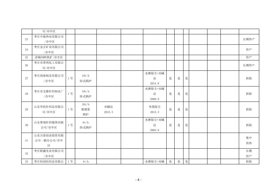 枣庄市2019年9月大气污染物新标准执行情况汇总表.doc