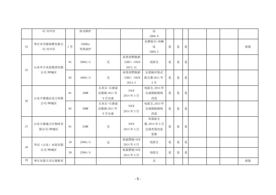 枣庄市2019年9月大气污染物新标准执行情况汇总表.doc
