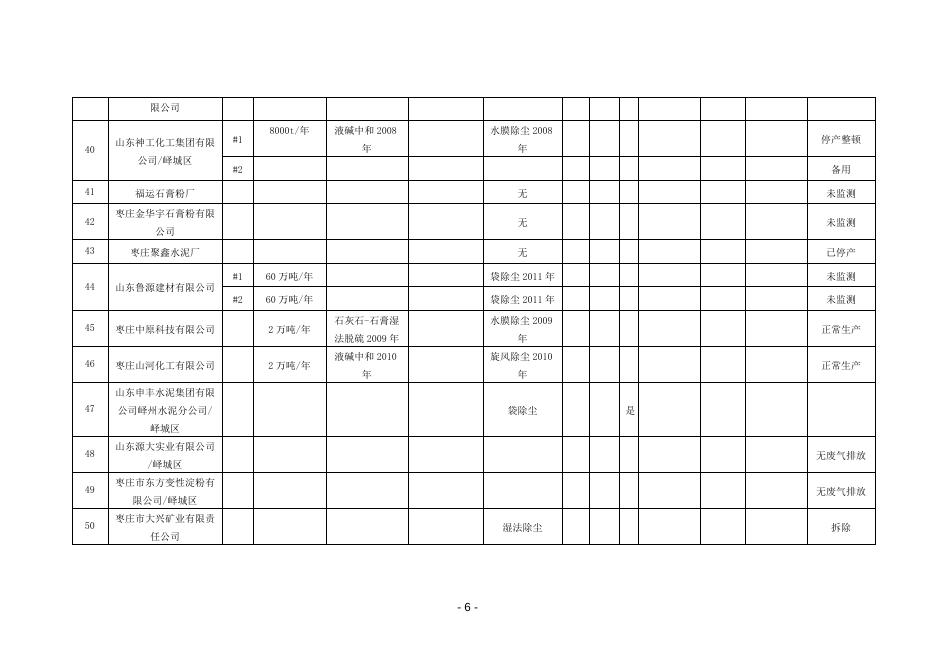 枣庄市2019年9月大气污染物新标准执行情况汇总表.doc
