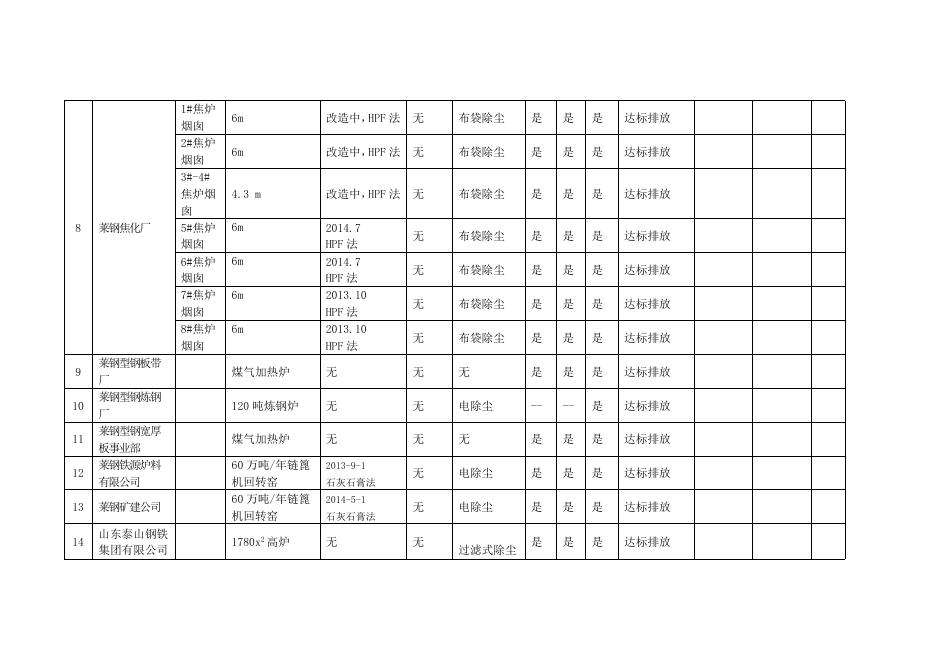 莱芜市2018年1月大气污染物新标准执行情况汇总表.docx