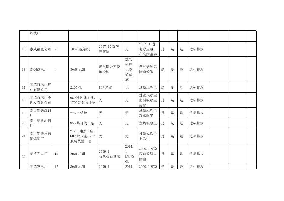 莱芜市2018年1月大气污染物新标准执行情况汇总表.docx