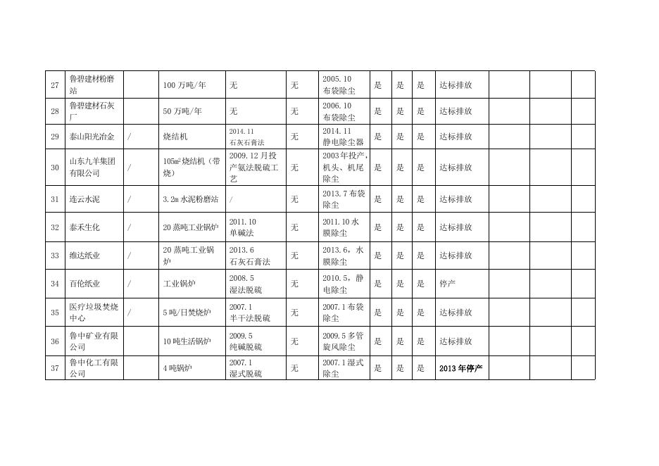 莱芜市2018年1月大气污染物新标准执行情况汇总表.docx