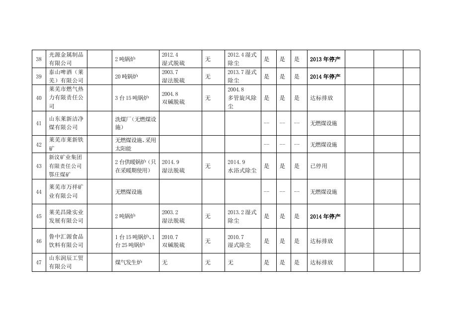 莱芜市2018年1月大气污染物新标准执行情况汇总表.docx