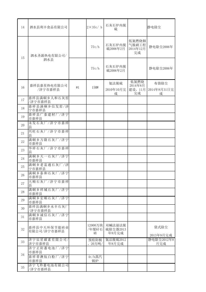 济宁市2016年2月大气污染物新标准执行情况汇总表.xlsx