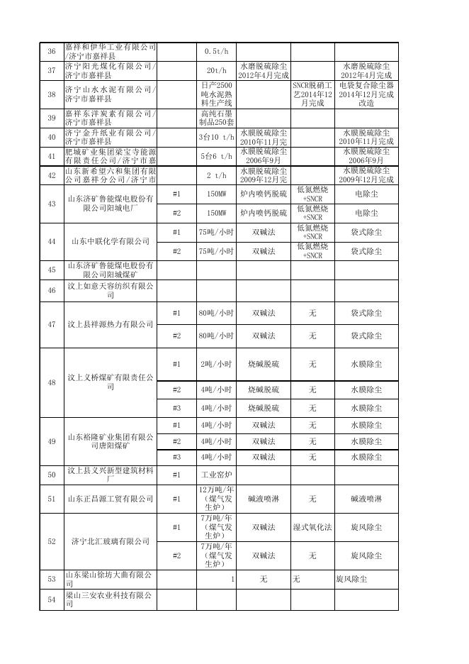 济宁市2016年2月大气污染物新标准执行情况汇总表.xlsx