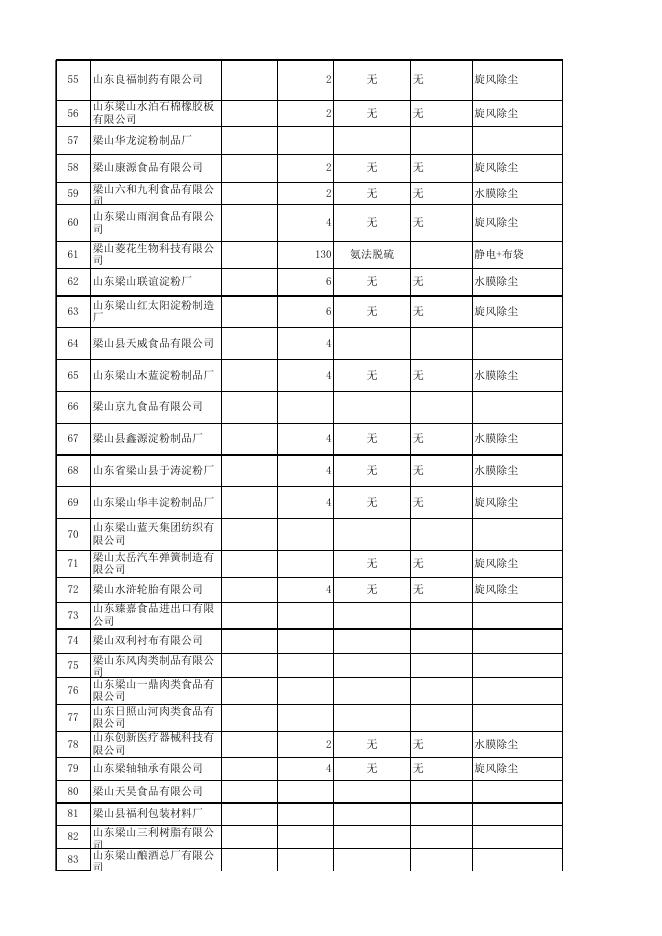 济宁市2016年2月大气污染物新标准执行情况汇总表.xlsx