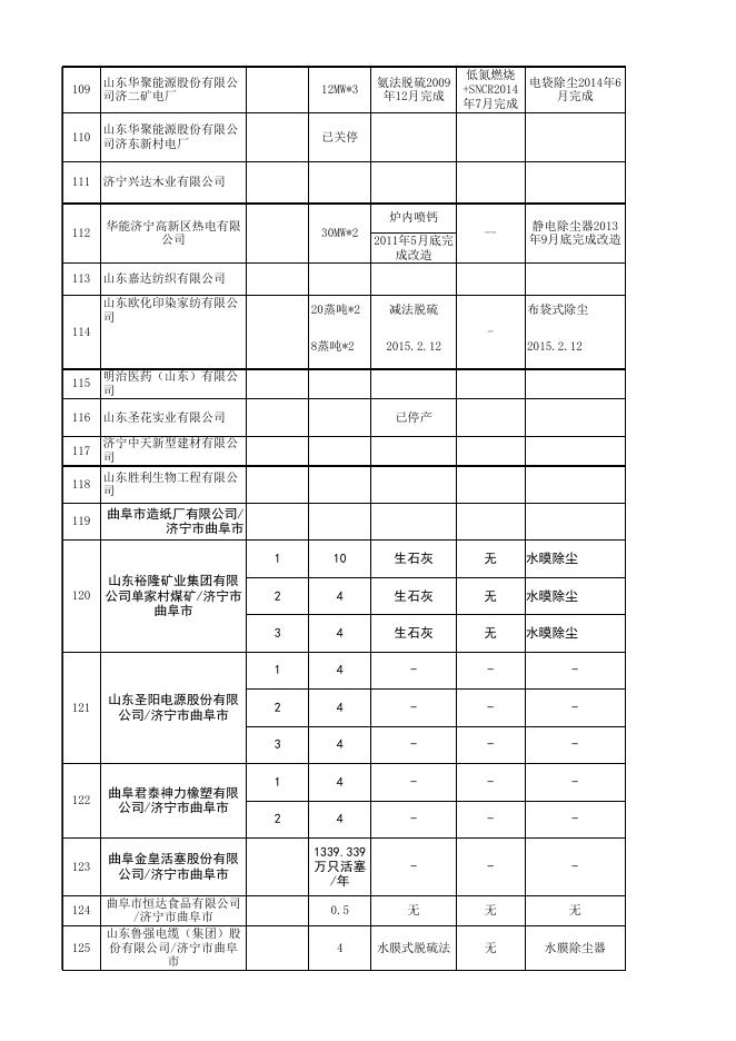 济宁市2016年2月大气污染物新标准执行情况汇总表.xlsx