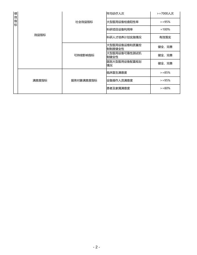 上海市胸科医院2021年度财政支出项目绩效目标.pdf