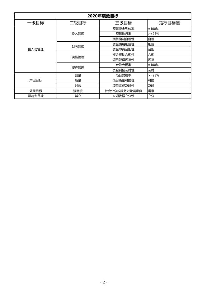 上海市建设工程设计文件审查管理事务中心2020年度财政支出项目绩效目标.pdf