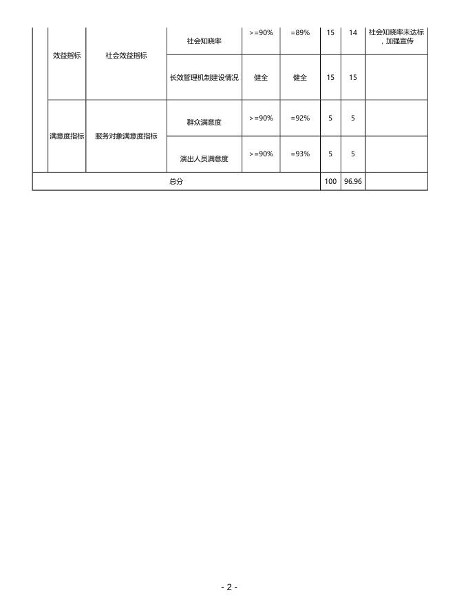 上海市文联艺术促进中心2021年度财政项目支出绩效自评表.pdf