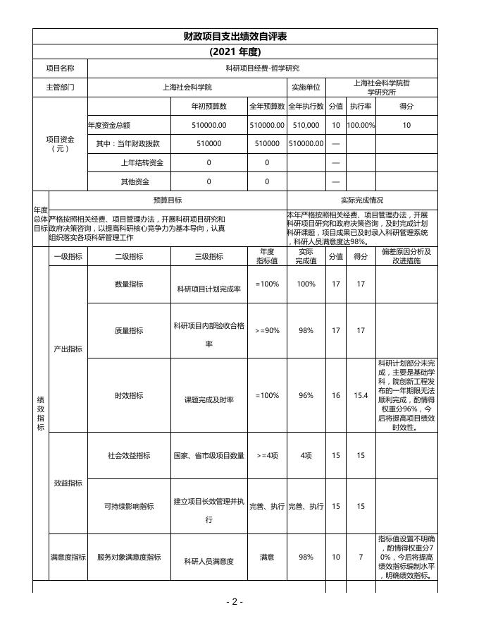 上海社会科学院哲学研究所2021年度财政项目支出绩效自评表.pdf