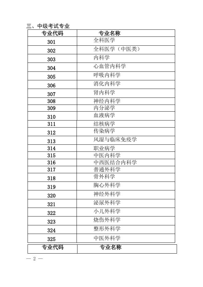 附件1：卫生专业技术资格考试专业目录.docx