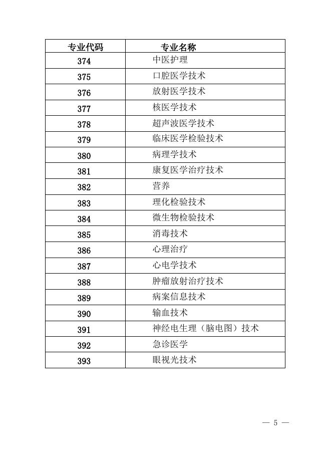 附件1：卫生专业技术资格考试专业目录.docx