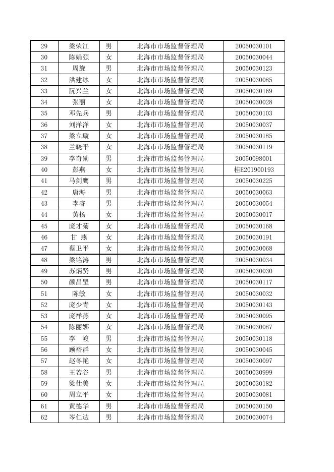 行政执法人员情况汇总表（北海市市场监督管理局）.xlsx