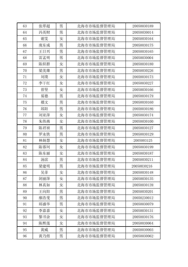 行政执法人员情况汇总表（北海市市场监督管理局）.xlsx