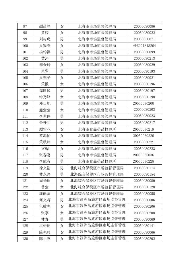 行政执法人员情况汇总表（北海市市场监督管理局）.xlsx