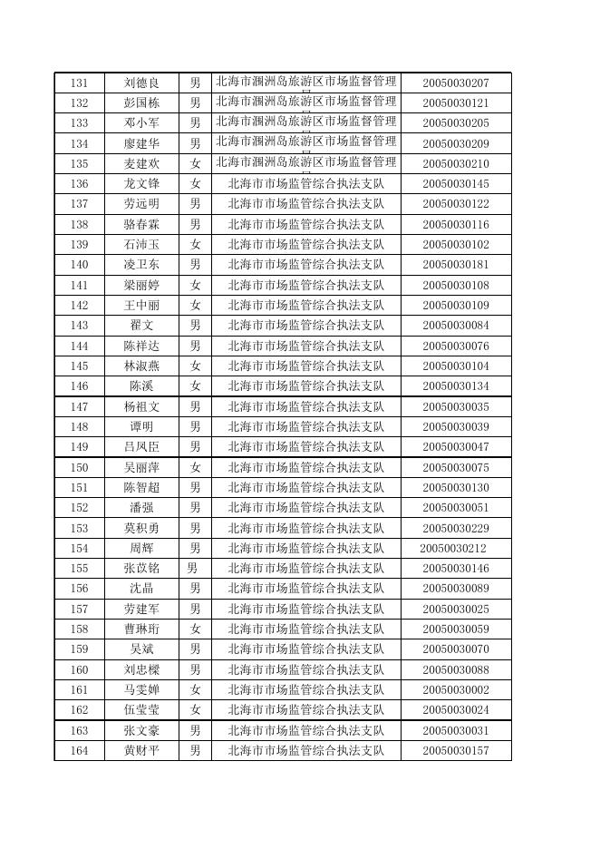 行政执法人员情况汇总表（北海市市场监督管理局）.xlsx