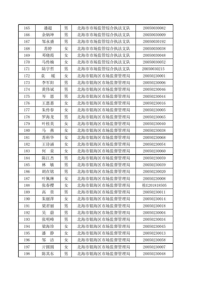 行政执法人员情况汇总表（北海市市场监督管理局）.xlsx