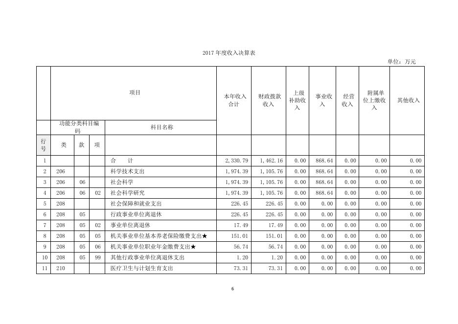 上海社会科学院世界经济研究所2017年度决算.pdf